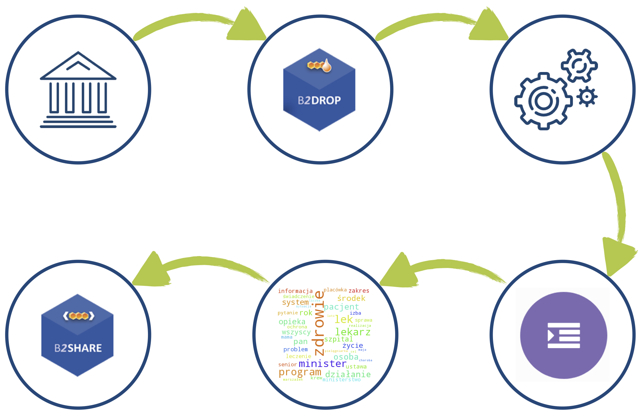 Diagram showing the workflow in this demonstration