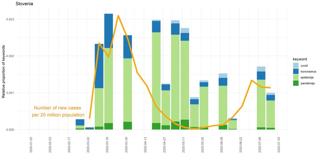 Slovenia - relative proportion of keywords over time